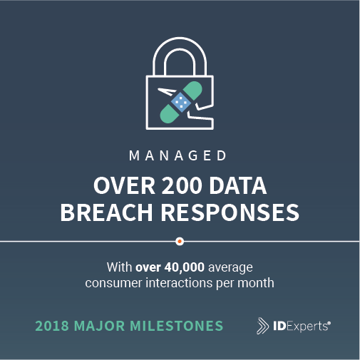 In 2018 ID Experts managed over 200 data breach responses.