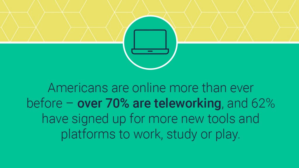 Americans are online more than ever before - over 70% are teleworking and 62% have signed up for more new digital tools and platforms to study, work and play, introducing new privacy, fraud and identity risks.