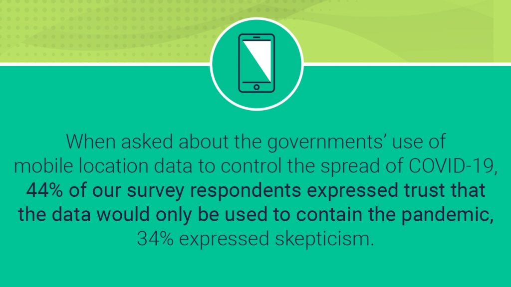 When asked about the government's use of mobile location data to control the spread of COVID-19, 44% of survey respondents expressed trust that the data would only be used to contain the pandemic, while 34% expressed skepticism.