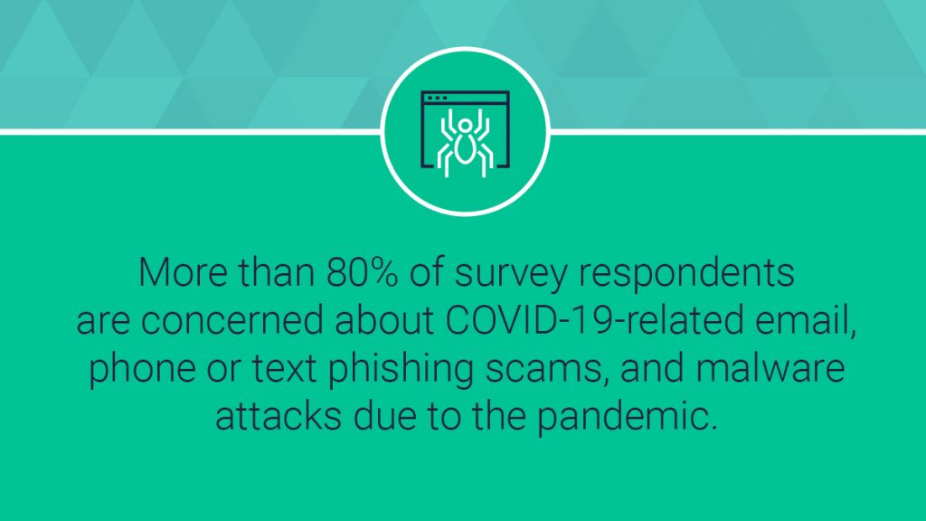 More than 80% of survey respondents are concerned about COVID-19 related email, phone or text scams, fraud and malware attacks due to the pandemic.